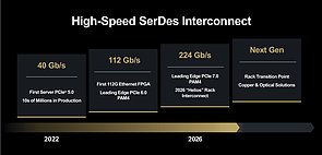 AMD Interconnect-Roadmap 2022-2026+